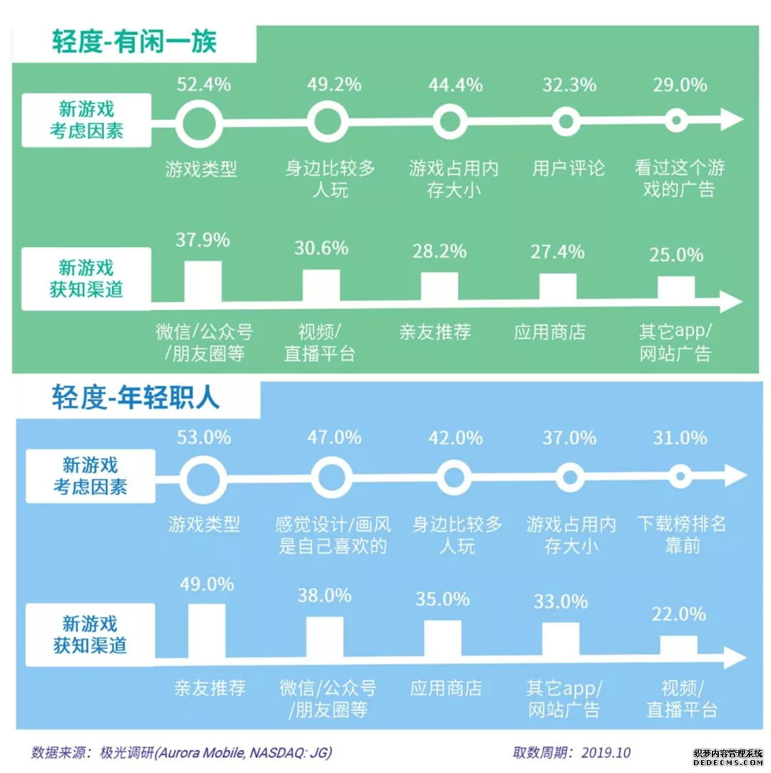 2019ҳα棺Ѷ׵Ϸʱռʳ6ɣ3Ʒ