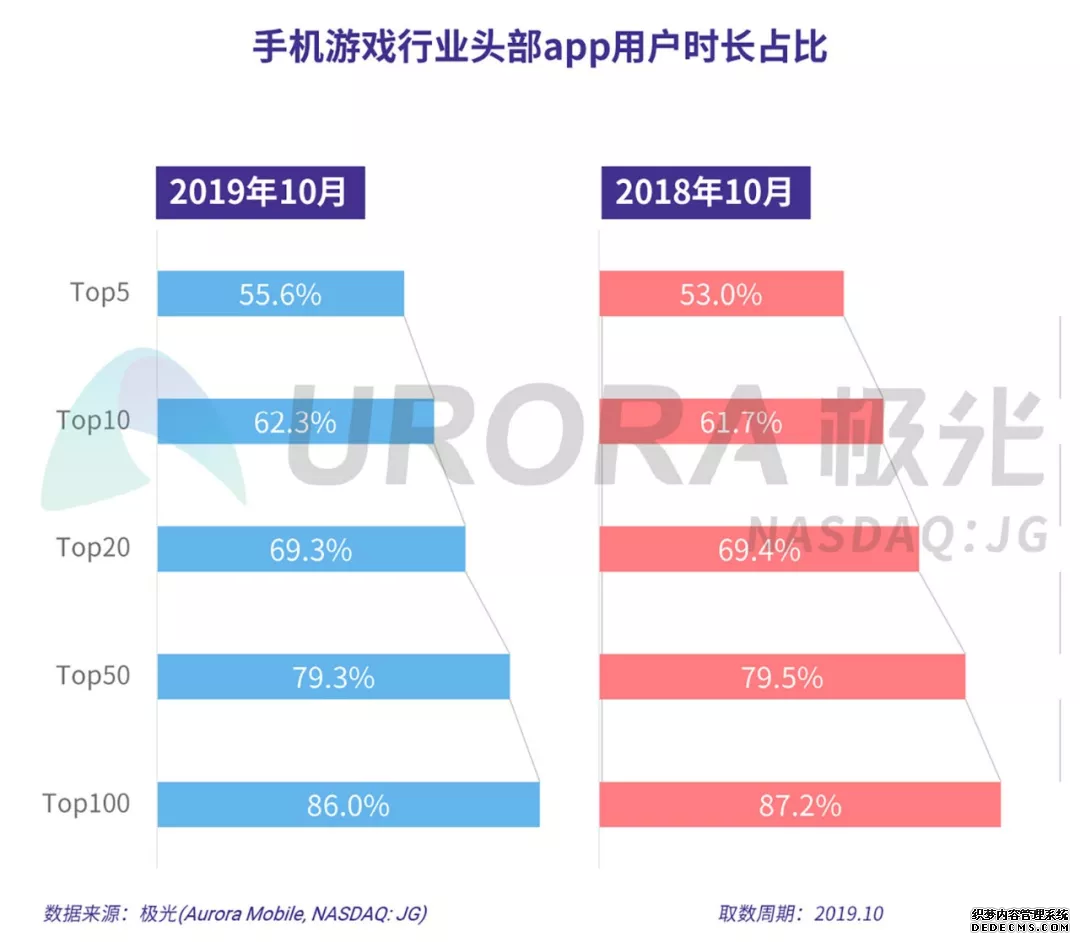 2019ҳα棺Ѷ׵Ϸʱռʳ6ɣ3Ʒ